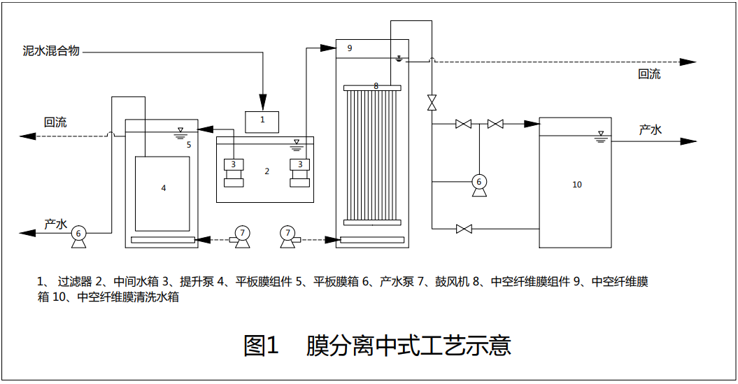 膜分离中式工艺1.png